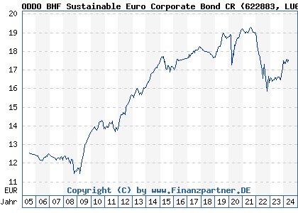 Chart: ODDO BHF Sustainable Euro Corporate Bond CR (622883 LU0145975222)