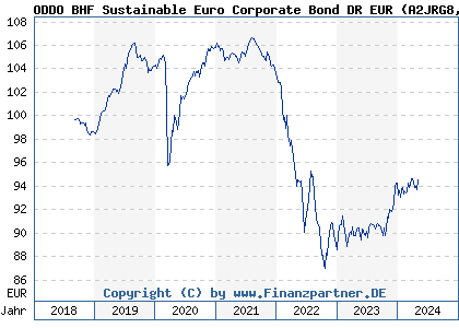 Chart: ODDO BHF Sustainable Euro Corporate Bond DR EUR (A2JRG8 LU1815136756)