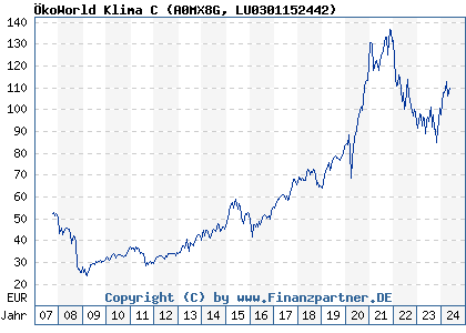 Chart: ÖkoWorld Klima C (A0MX8G LU0301152442)