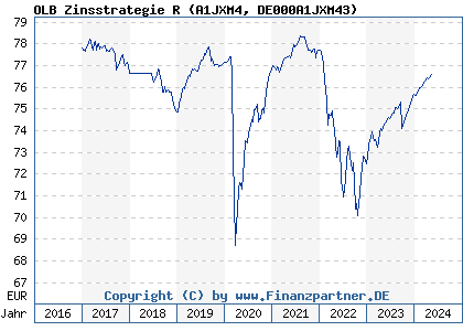 Chart: OLB Zinsstrategie R (A1JXM4 DE000A1JXM43)