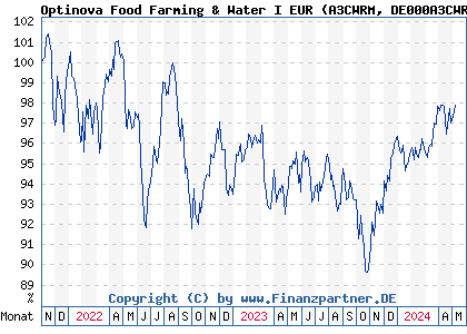 Chart: Optinova Food Farming & Water I EUR (A3CWRM DE000A3CWRM1)