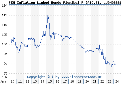 Chart: PEH Inflation Linked Bonds Flexibel P (A1CVE1 LU0498681468)