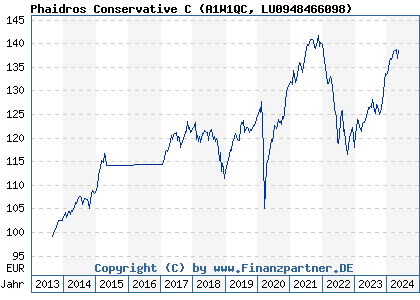 Chart: Phaidros Conservative C (A1W1QC LU0948466098)