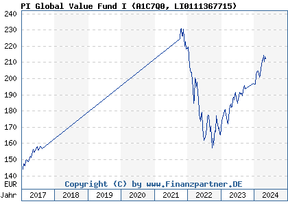 Chart: PI Global Value Fund I (A1C7Q0 LI0111367715)