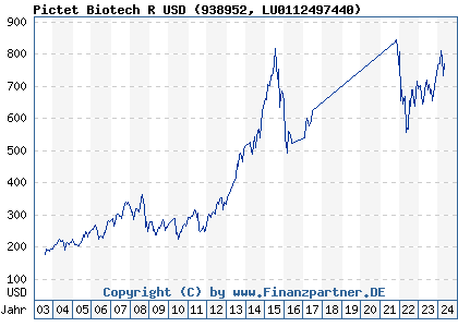 Chart: Pictet Biotech R USD (938952 LU0112497440)