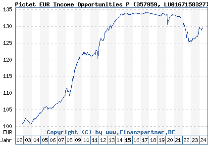 Chart: Pictet EUR Short Mid Term Bonds P (357959 LU0167158327)