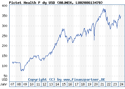 Chart: Pictet Health P dy USD (A0JMEH LU0208613470)