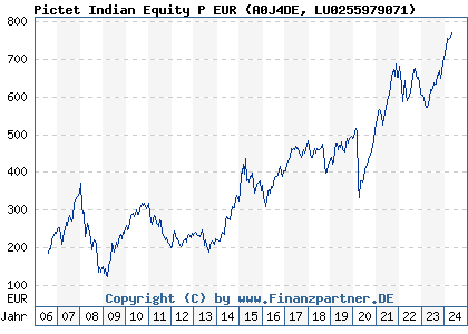 Chart: Pictet Indian Equity P EUR (A0J4DE LU0255979071)