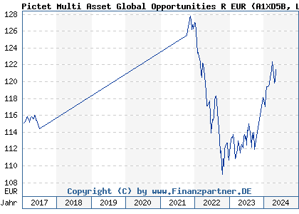 Chart: Pictet Multi Asset Global Opportunities R EUR (A1XD5B LU0941349275)