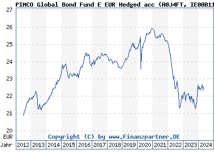 Chart: PIMCO Global Bond Fund E EUR Hedged acc (A0J4FT IE00B11XZ103)