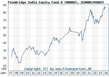 Chart: PineBridge India Equity Fund A (A0H0U7 IE00B0JY6M65)