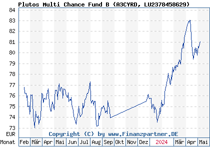 Chart: Plutos Multi Chance Fund B (A3CYRD LU2378458629)