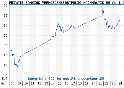 Chart: PRIVATE BANKING VERMOEGENSPORTFOLIO NACHHALTIG 50 AK 1 D (A0M03U DE000A0M03U7)