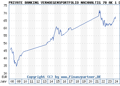 Chart: PRIVATE BANKING VERMOEGENSPORTFOLIO NACHHALTIG 70 AK 1 D (A0M03Y DE000A0M03Y9)
