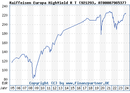 Chart: Raiffeisen Europa HighYield R T (921293 AT0000796537)