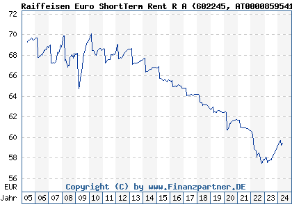 Chart: Raiffeisen Euro ShortTerm Rent R A (602245 AT0000859541)