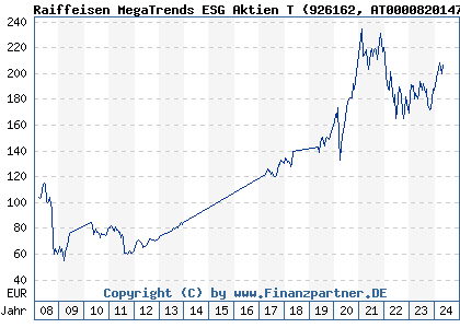 Chart: Raiffeisen MegaTrends ESG Aktien T (926162 AT0000820147)