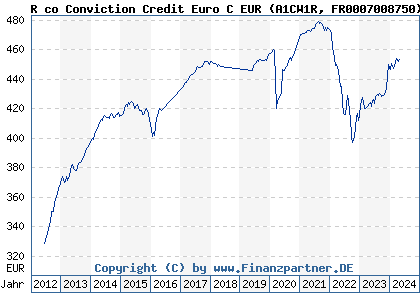 Chart: R co Conviction Credit Euro C EUR (A1CW1R FR0007008750)