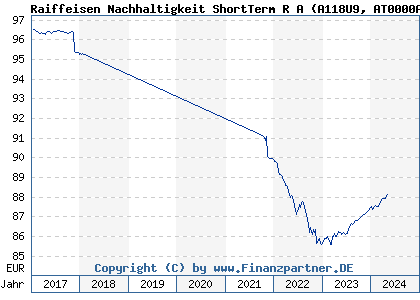 Chart: Raiffeisen Nachhaltigkeit ShortTerm R A (A118U9 AT0000A190Z8)