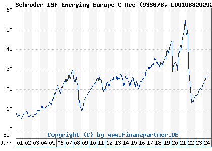 Chart: Schroder ISF Emerging Europe C Acc (933678 LU0106820292)