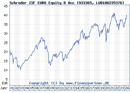 Chart: Schroder ISF EURO Equity B Acc (933365 LU0106235376)