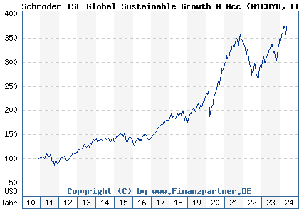 Chart: Schroder ISF Global Sustainable Growth A Acc (A1C8YU LU0557290698)