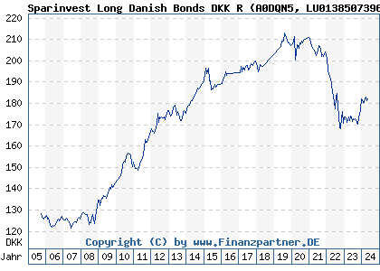 Chart: Sparinvest Long Danish Bonds DKK R (A0DQN5 LU0138507396)