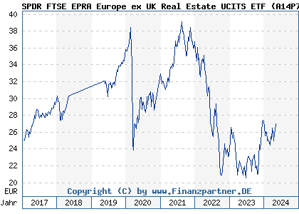 Chart: SPDR FTSE EPRA Europe ex UK Real Estate UCITS ETF (A14P7G IE00BSJCQV56)