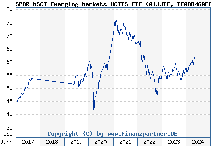 Chart: SPDR MSCI Emerging Markets UCITS ETF (A1JJTE IE00B469F816)