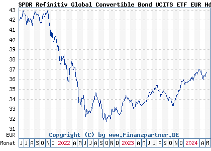 Chart: SPDR Refinitiv Global Convertible Bond UCITS ETF EUR Hdg Acc (A2JE3J IE00BDT6FP91)