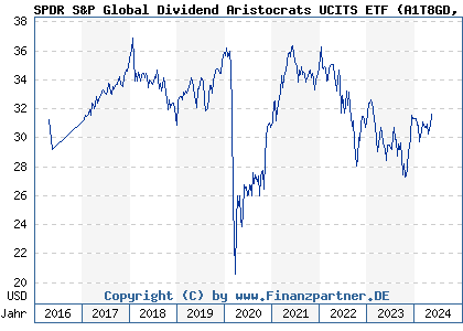 Chart: SPDR S&P Global Dividend Aristocrats UCITS ETF (A1T8GD IE00B9CQXS71)