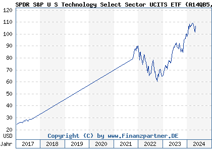 Chart: SPDR S&P U S Technology Select Sector UCITS ETF (A14QB5 IE00BWBXM948)