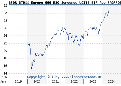 Chart: SPDR STOXX Europe 600 ESG Screened UCITS ETF Acc (A2PPQZ IE00BK5H8015)