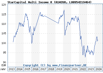 Chart: StarCapital Multi Income R (A1W2U8 LU0954219464)