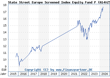Chart: State Street Europe Screened Index Equity Fund P (A14XZ5 LU1159236501)