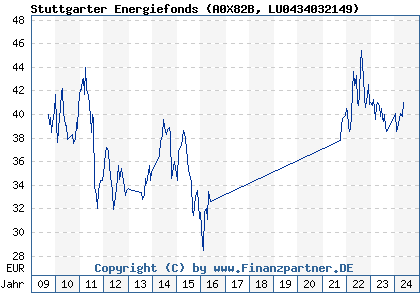 Chart: Stuttgarter Energiefonds (A0X82B LU0434032149)