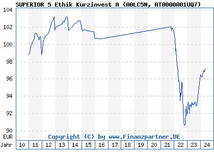 Chart: SUPERIOR 5 Ethik Kurzinvest A (A0LC5N AT0000A01UQ7)