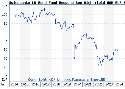 Chart: Swisscanto LU Bond Fund Respons Sec High Yield AAH EUR (A112CD LU1057798958)