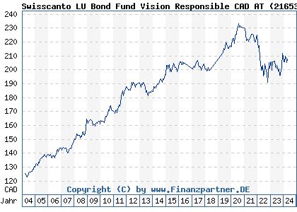 Chart: Swisscanto LU Bond Fund Vision Responsible CAD AT (216534 LU0161530109)