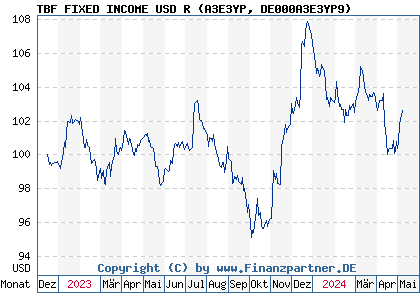Chart: TBF FIXED INCOME USD R (A3E3YP DE000A3E3YP9)