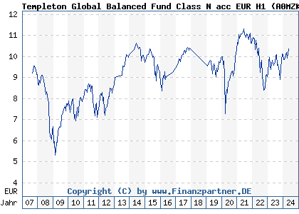 Chart: Templeton Global Balanced Fund Class N acc EUR H1 (A0MZKU LU0316492932)
