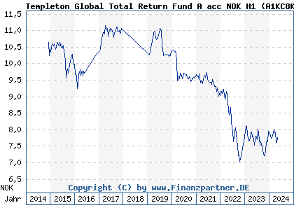 Chart: Templeton Global Total Return Fund A acc NOK H1 (A1KC8K LU0889566054)