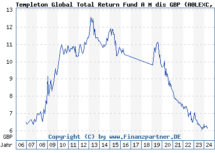Chart: Templeton Global Total Return Fund A M dis GBP (A0LEXC LU0274552982)