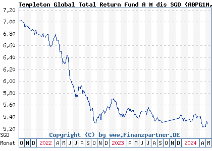 Chart: Templeton Global Total Return Fund A M dis SGD (A0PG1M LU0320764169)