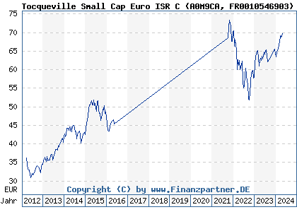 Chart: Tocqueville Small Cap Euro ISR C (A0M9CA FR0010546903)
