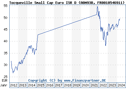 Chart: Tocqueville Small Cap Euro ISR D (A0M93B FR0010546911)