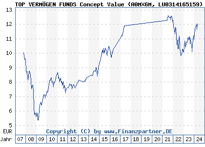 Chart: TOP VERMÖGEN FUNDS Concept Value (A0MX6M LU0314165159)