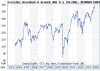 Chart: Tresides Dividend & Growth AMI A a (A1J3AE DE000A1J3AE0)
