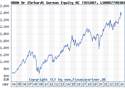 Chart: UBAM Dr Ehrhardt German Equity AC (921807 LU0087798301)