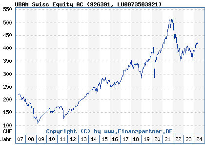 Chart: UBAM Swiss Equity AC (926391 LU0073503921)